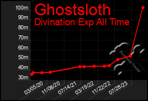 Total Graph of Ghostsloth