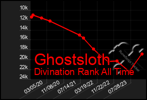 Total Graph of Ghostsloth