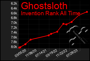 Total Graph of Ghostsloth