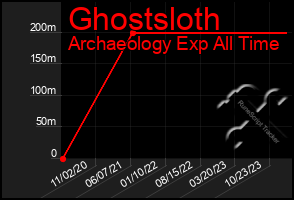 Total Graph of Ghostsloth