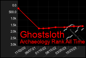 Total Graph of Ghostsloth