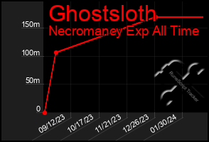 Total Graph of Ghostsloth
