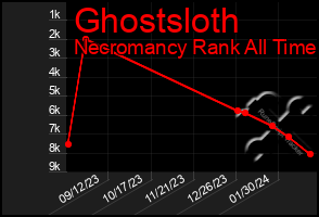 Total Graph of Ghostsloth