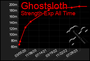 Total Graph of Ghostsloth