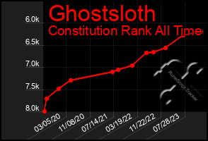 Total Graph of Ghostsloth