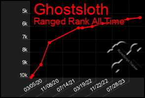 Total Graph of Ghostsloth