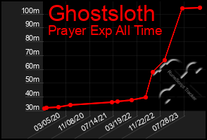 Total Graph of Ghostsloth