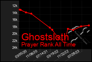 Total Graph of Ghostsloth