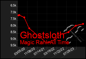 Total Graph of Ghostsloth