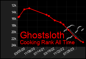 Total Graph of Ghostsloth