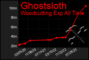 Total Graph of Ghostsloth