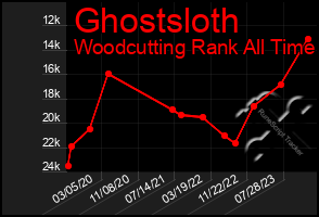 Total Graph of Ghostsloth