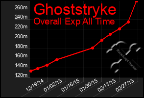 Total Graph of Ghoststryke