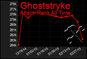 Total Graph of Ghoststryke