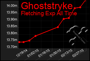 Total Graph of Ghoststryke