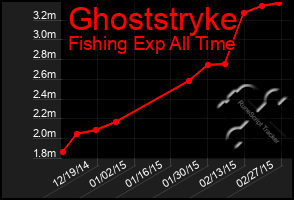 Total Graph of Ghoststryke