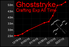 Total Graph of Ghoststryke