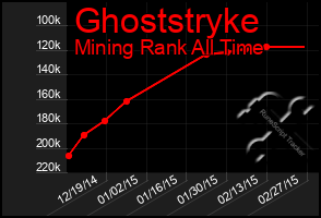 Total Graph of Ghoststryke