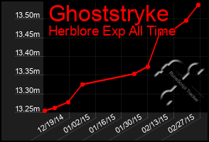 Total Graph of Ghoststryke