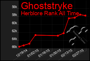 Total Graph of Ghoststryke