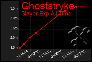 Total Graph of Ghoststryke