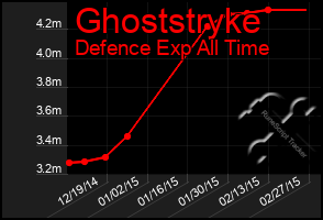 Total Graph of Ghoststryke