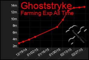 Total Graph of Ghoststryke