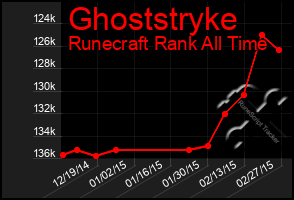 Total Graph of Ghoststryke