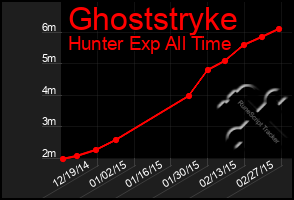 Total Graph of Ghoststryke