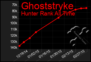 Total Graph of Ghoststryke