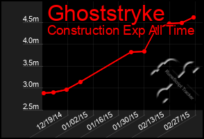 Total Graph of Ghoststryke