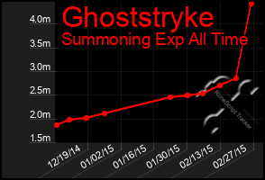 Total Graph of Ghoststryke