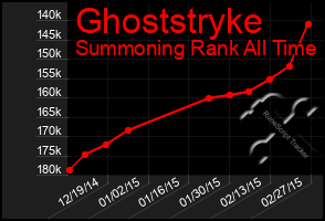 Total Graph of Ghoststryke