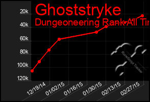 Total Graph of Ghoststryke