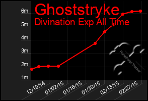 Total Graph of Ghoststryke