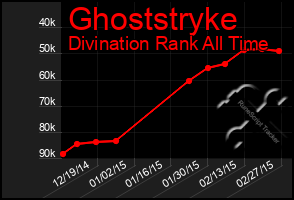 Total Graph of Ghoststryke