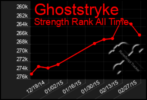 Total Graph of Ghoststryke