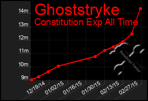 Total Graph of Ghoststryke