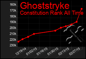 Total Graph of Ghoststryke