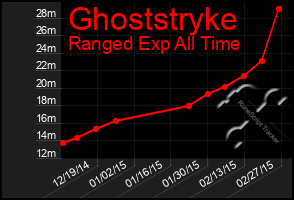 Total Graph of Ghoststryke