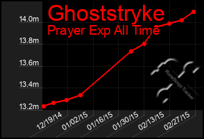 Total Graph of Ghoststryke