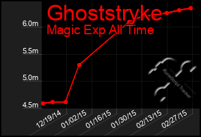 Total Graph of Ghoststryke