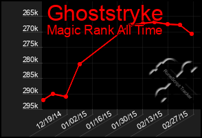 Total Graph of Ghoststryke