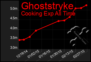 Total Graph of Ghoststryke