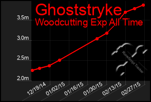 Total Graph of Ghoststryke