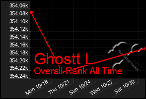 Total Graph of Ghostt L