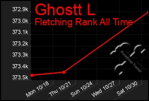 Total Graph of Ghostt L