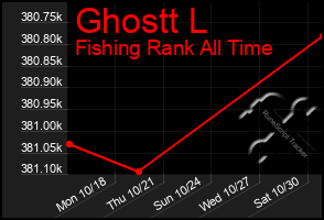 Total Graph of Ghostt L