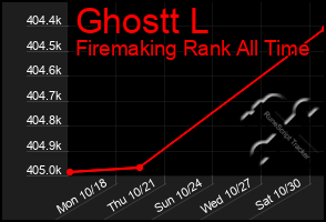 Total Graph of Ghostt L