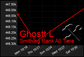 Total Graph of Ghostt L